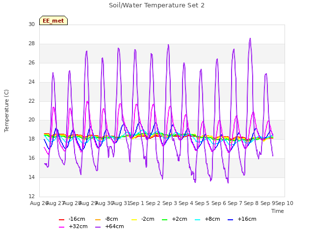 plot of Soil/Water Temperature Set 2