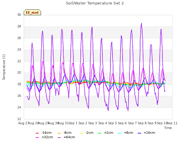 plot of Soil/Water Temperature Set 2