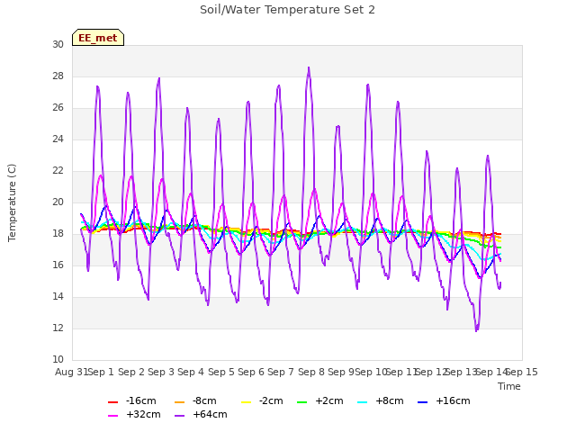 plot of Soil/Water Temperature Set 2