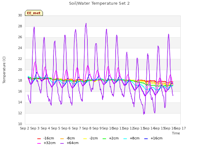 plot of Soil/Water Temperature Set 2