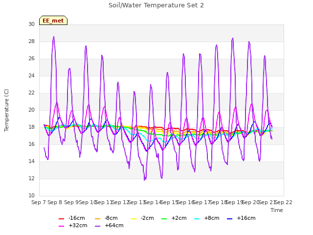 plot of Soil/Water Temperature Set 2