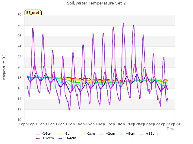 plot of Soil/Water Temperature Set 2