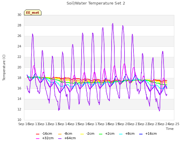 plot of Soil/Water Temperature Set 2