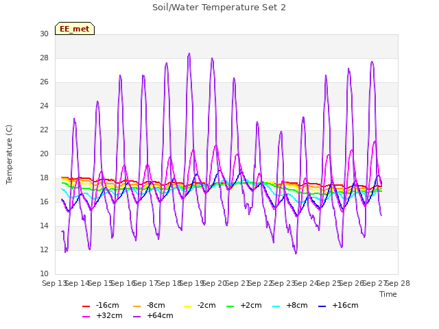 plot of Soil/Water Temperature Set 2