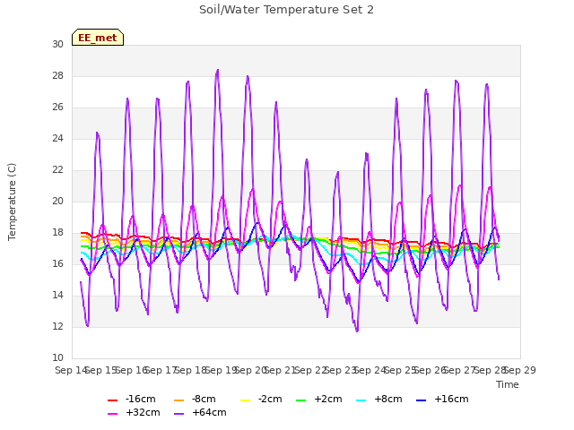 plot of Soil/Water Temperature Set 2