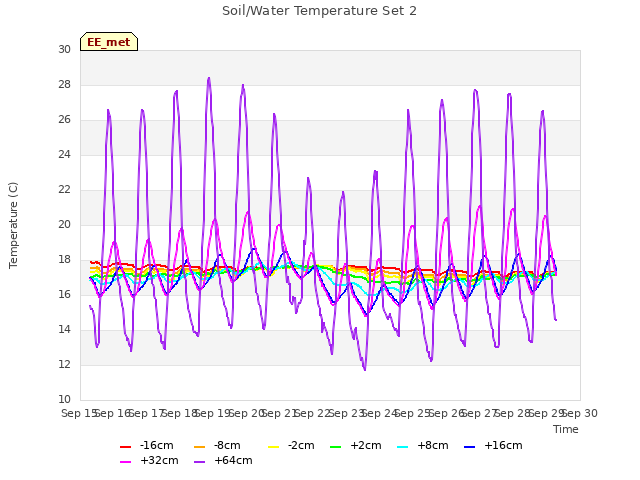 plot of Soil/Water Temperature Set 2