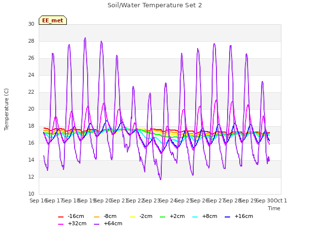 plot of Soil/Water Temperature Set 2