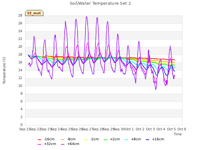 plot of Soil/Water Temperature Set 2