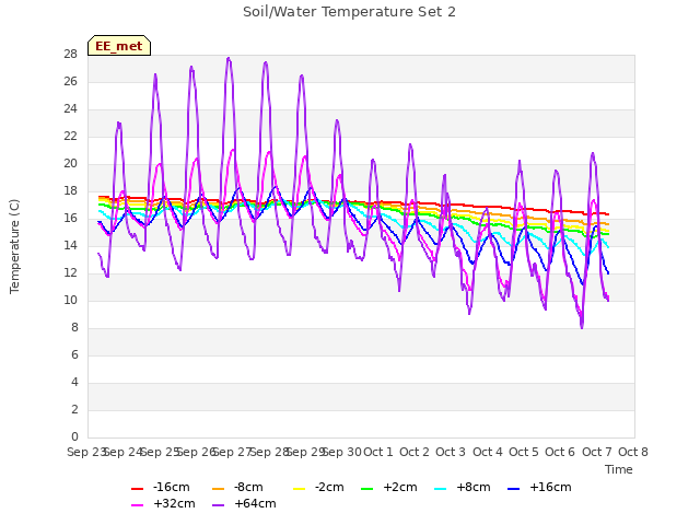 plot of Soil/Water Temperature Set 2