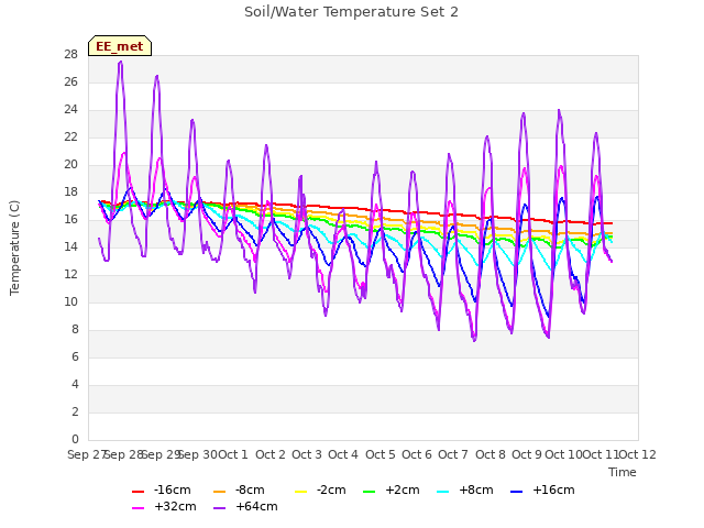 plot of Soil/Water Temperature Set 2