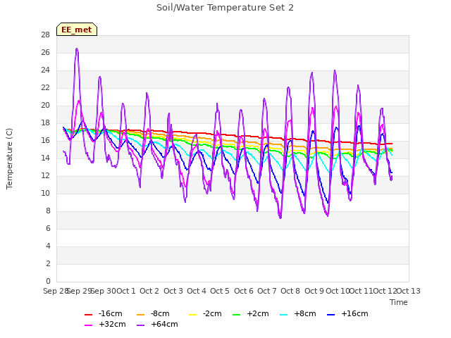 plot of Soil/Water Temperature Set 2