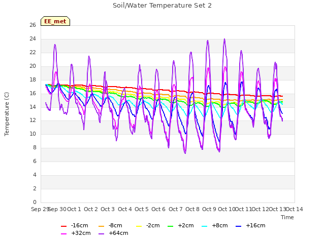 plot of Soil/Water Temperature Set 2