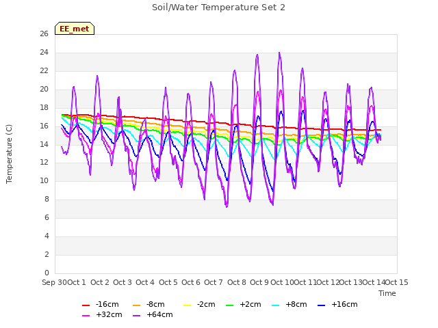 plot of Soil/Water Temperature Set 2