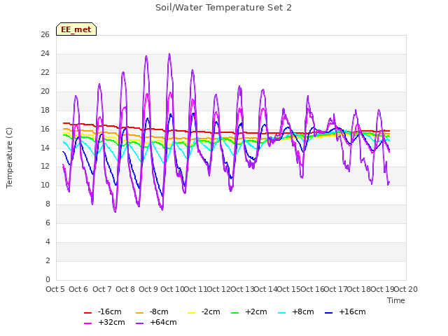 plot of Soil/Water Temperature Set 2