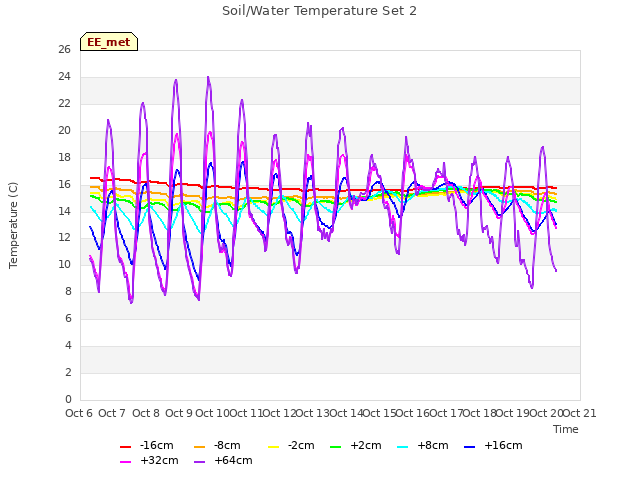 plot of Soil/Water Temperature Set 2