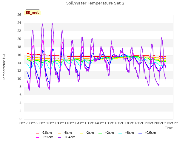 plot of Soil/Water Temperature Set 2