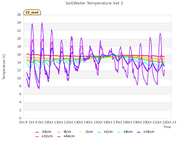 plot of Soil/Water Temperature Set 2