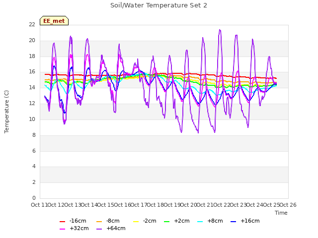 plot of Soil/Water Temperature Set 2