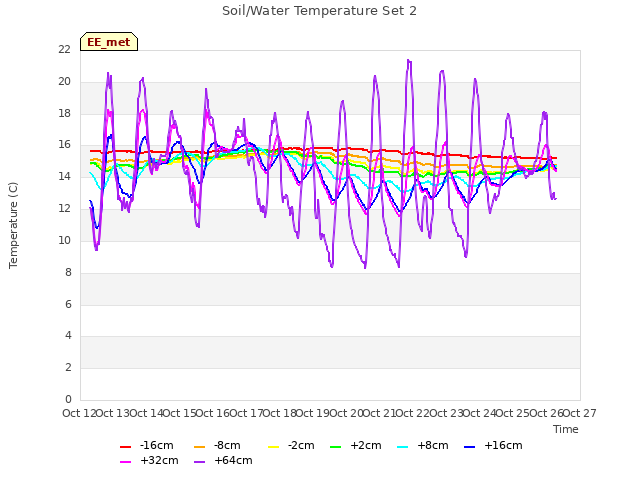 plot of Soil/Water Temperature Set 2