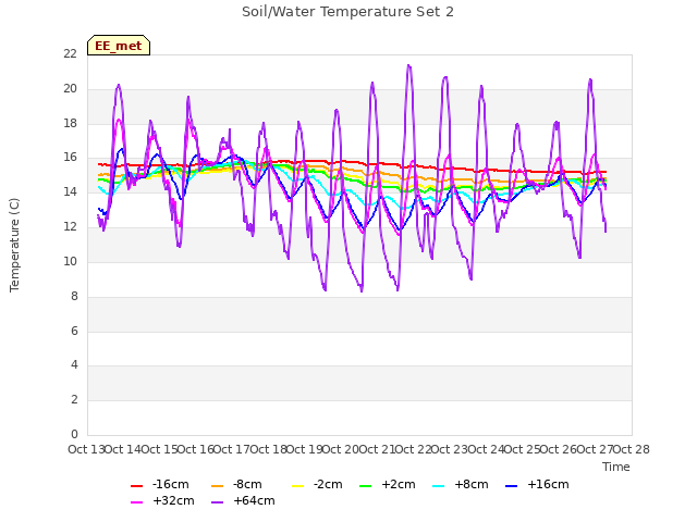 plot of Soil/Water Temperature Set 2