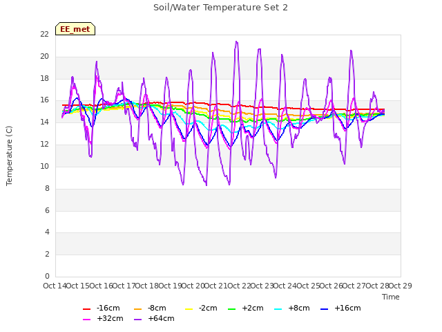 plot of Soil/Water Temperature Set 2