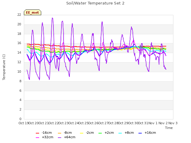 plot of Soil/Water Temperature Set 2