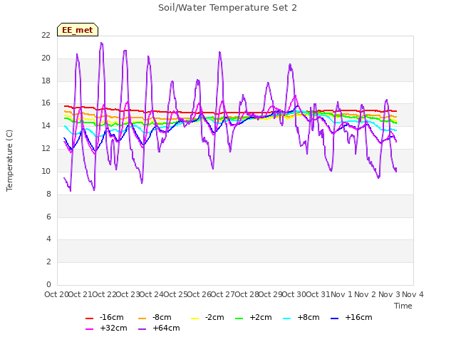 plot of Soil/Water Temperature Set 2