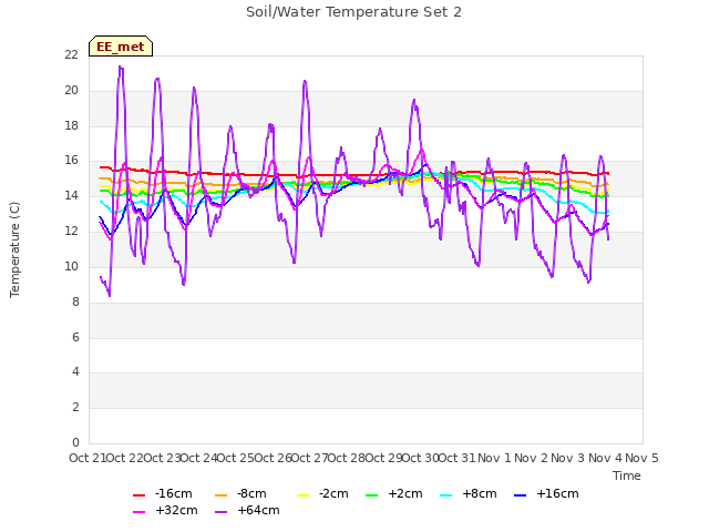 plot of Soil/Water Temperature Set 2