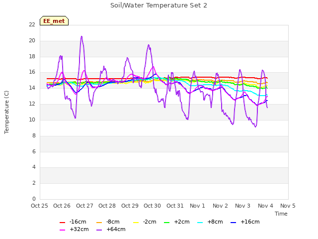 plot of Soil/Water Temperature Set 2