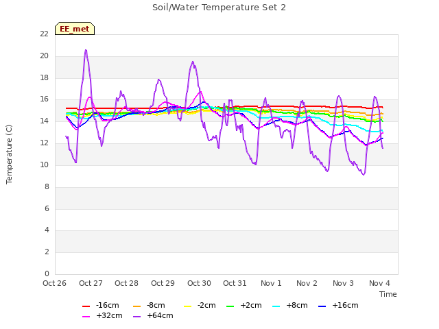 plot of Soil/Water Temperature Set 2