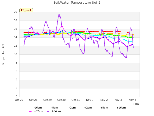 plot of Soil/Water Temperature Set 2