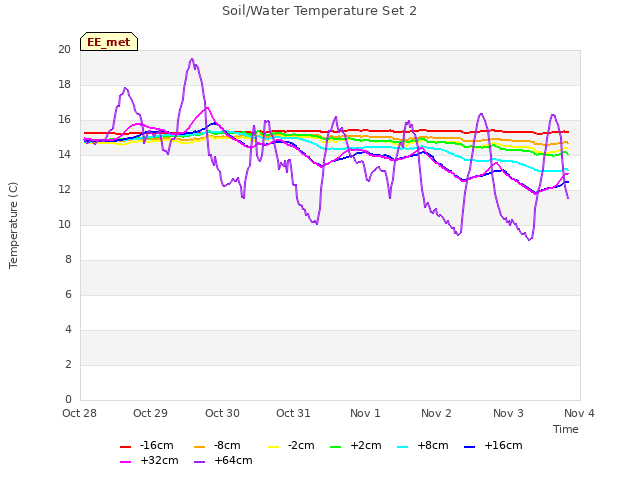 plot of Soil/Water Temperature Set 2