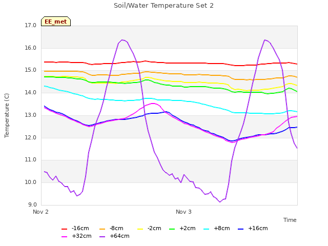 plot of Soil/Water Temperature Set 2