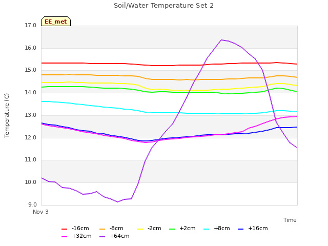 plot of Soil/Water Temperature Set 2