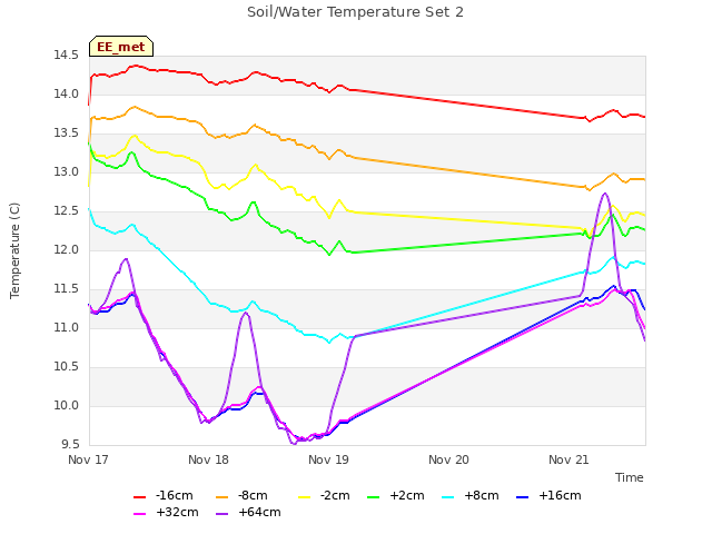 plot of Soil/Water Temperature Set 2