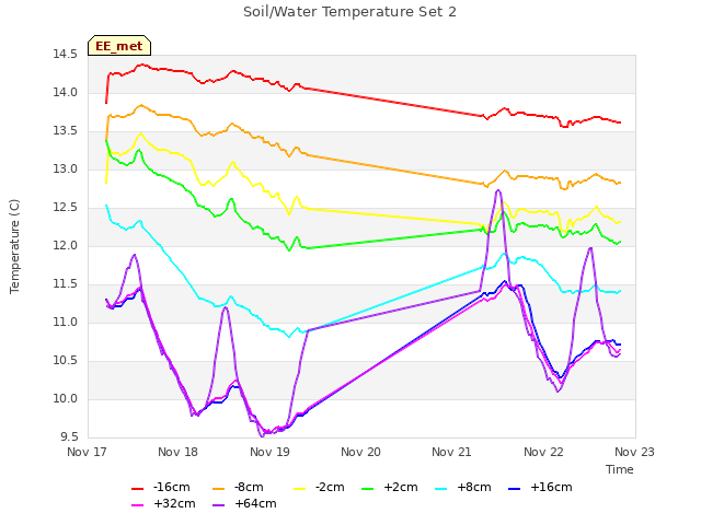 plot of Soil/Water Temperature Set 2