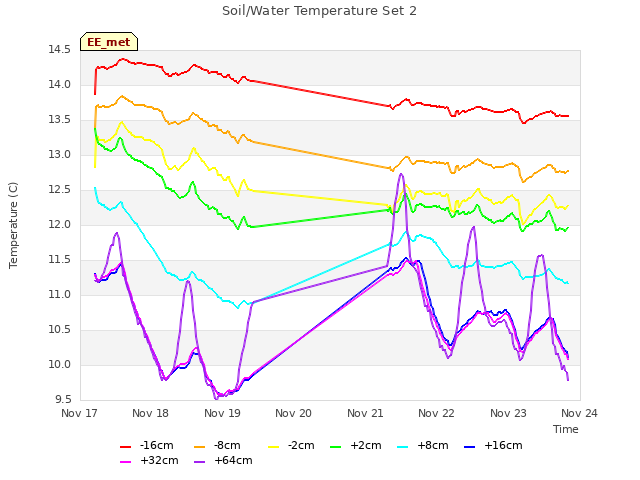 plot of Soil/Water Temperature Set 2