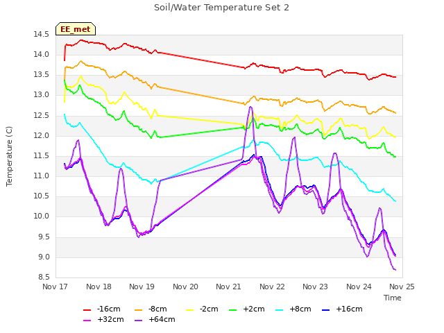 plot of Soil/Water Temperature Set 2