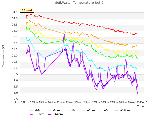 plot of Soil/Water Temperature Set 2