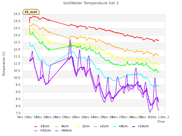 plot of Soil/Water Temperature Set 2