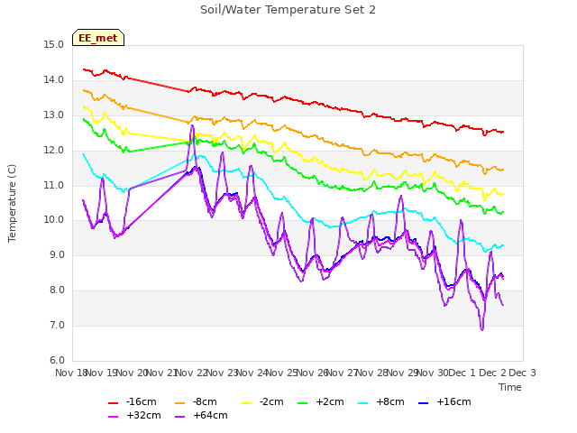 plot of Soil/Water Temperature Set 2