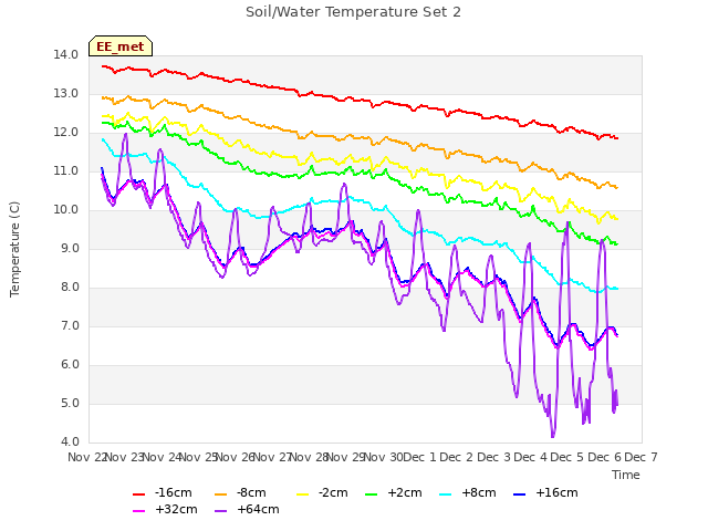 plot of Soil/Water Temperature Set 2