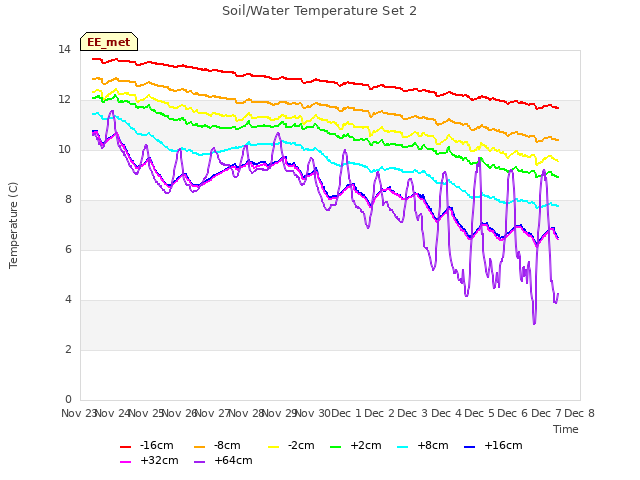 plot of Soil/Water Temperature Set 2