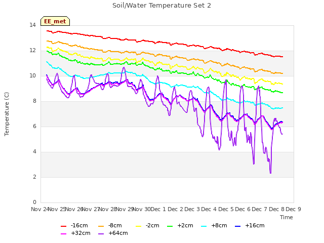 plot of Soil/Water Temperature Set 2