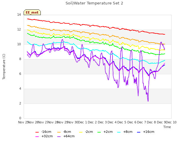 plot of Soil/Water Temperature Set 2