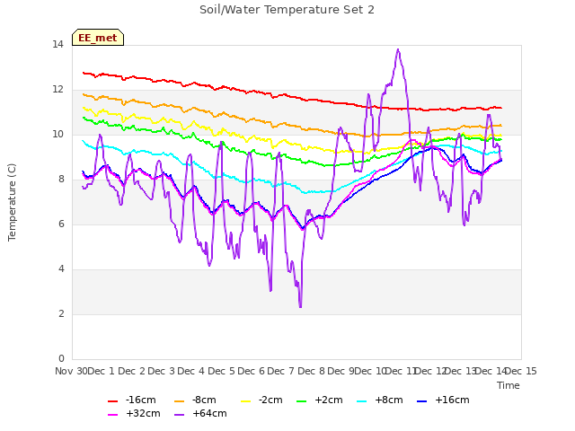 plot of Soil/Water Temperature Set 2