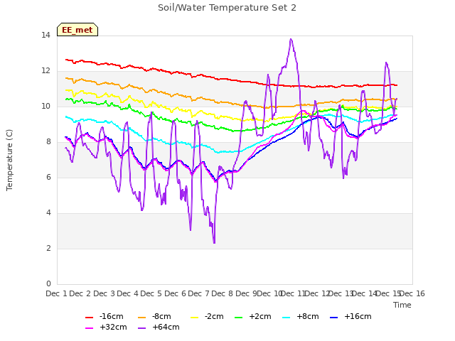 plot of Soil/Water Temperature Set 2