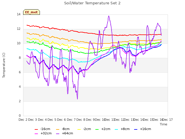 plot of Soil/Water Temperature Set 2