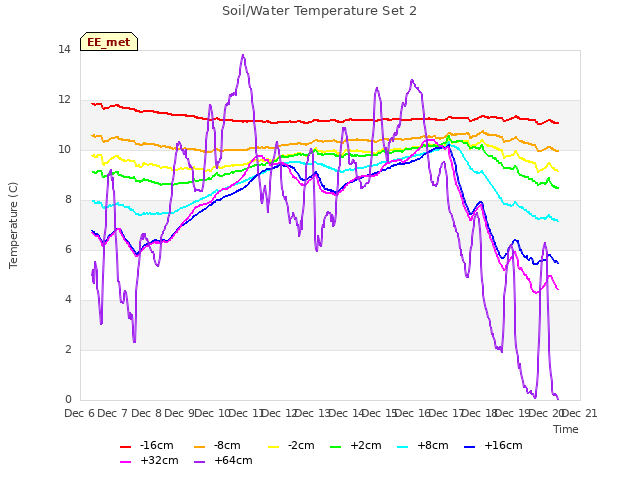 plot of Soil/Water Temperature Set 2