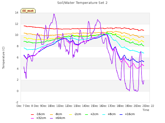 plot of Soil/Water Temperature Set 2